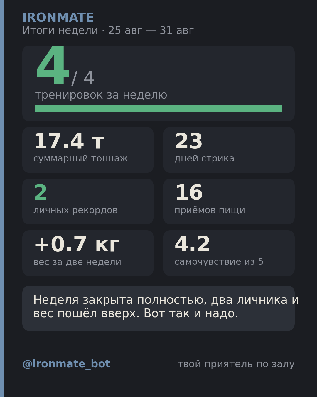 Карточка итогов недели: 4 из 4 тренировок, 17,4 тонны, 23 дня подряд